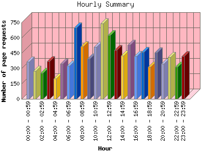 Hourly Summary: Number of page requests by Hour.