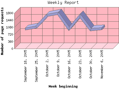Weekly Report: Number of page requests by Week beginning.